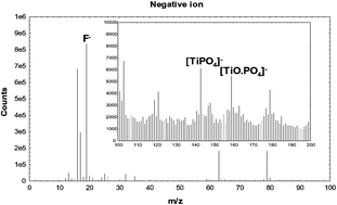 Graphical abstract: Surface analysis of novel hydroxyapatite bioceramics containing titanium(iv) and fluoride