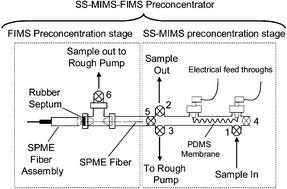 Graphical abstract: Improved detection of low vapor pressure compounds in air by serial combination of single-sided membrane introduction with fiber introduction mass spectrometry (SS-MIMS-FIMS)