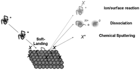 Graphical abstract: Ion/surface reactions and ion soft-landing