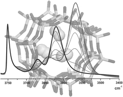 Graphical abstract: Probing the acid sites in confined spaces of microporous materials by vibrational spectroscopy