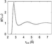 Graphical abstract: Radial distribution functions and densities for the SPC/E, TIP4P and TIP5P models for liquid water and ices Ih, Ic, II, III, IV, V, VI, VII, VIII, IX, XI and XII