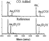 Graphical abstract: Adsorption of carbon monoxide on smaller gold-cluster anions in an atmospheric-pressure flow-reactor: temperature and humidity dependence