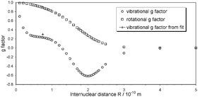 Graphical abstract: The vibrational g-factor of dihydrogen from theoretical calculation and analysis of vibration-rotational spectra