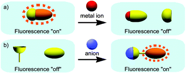 Graphical abstract: Fluorescent alizarin–phenylboronic acid ensembles: design of self-organized molecular sensors for metal ions and anions