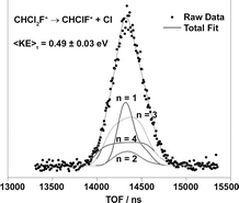 Graphical abstract: Threshold photoelectron–photoion coincidence spectroscopy study of CHCl2F+, CHClF+2 and CH2ClF+: Steric influence of the chlorine, fluorine and hydrogen atoms