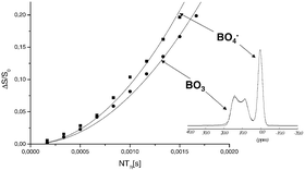 Graphical abstract: Cation environments and spatial distribution in Na2O–B2O3 glasses: New results from solid state NMR