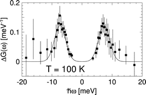 Graphical abstract: Experimental determination of the phonon density of states in filled skutterudites: evidence for a localized mode of the filling atom