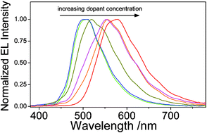 Graphical abstract: A novel class of phosphorescent gold(iii) alkynyl-based organic light-emitting devices with tunable colour