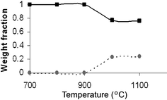Graphical abstract: A highly thermally stable anatase phase prepared by doping with zirconia and silica coupled to a mesoporous type synthesis technique