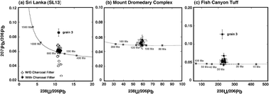 Graphical abstract: Reduction of mercury background on ICP-mass spectrometry for in situ U–Pb age determinations of zircon samples