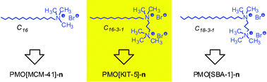 Graphical abstract: Ethylene-bridged periodic mesoporous organosilicas with Fm3m symmetry