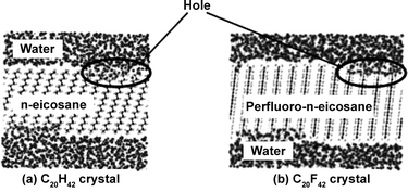 Graphical abstract: The hydrophobicity of nanostructured alkane and perfluoro alkane surfaces: A comparison by molecular dynamics simulation