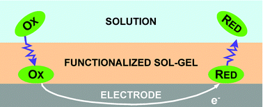 Graphical abstract: Exciting new directions in the intersection of functionalized sol–gel materials with electrochemistry