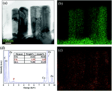 Graphical abstract: Vertically well aligned P-doped ZnO nanowires synthesized on ZnO–Ga/glass templates