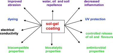 Graphical abstract: Functionalisation of textiles by inorganic sol–gel coatings