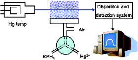 Graphical abstract: Direct detection of mercury in vapor and aerosol from chemical atomization and nebulization at ambient temperature: exploiting the flame atomic absorption spectrometer