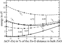 Graphical abstract: Ab initio cluster calculations for the absorption energies of F and F+ centers in bulk ZnO