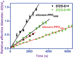 Graphical abstract: Effect of lithium doping on the evolution of rheological and structural properties during gelation of siloxane–poly(oxypropylene) nanocomposites