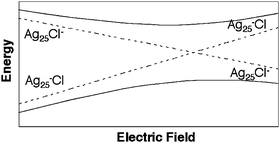 Graphical abstract: Electric field induced electron transfer at the adsorbate–surface interface. Effect of the type of metal surface