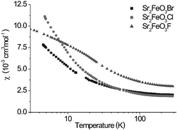 Graphical abstract: An unusual magnetic structure in Sr2FeO3F and magnetic structures of K2NiF4-type iron(iii) oxides and oxide halides, including the cobalt substituted series Sr2Fe1−xCoxO3Cl
