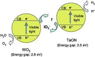 Graphical abstract: Photocatalytic overall water splitting under visible light by TaON and WO3 with an IO3−/I− shuttle redox mediator