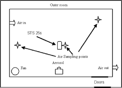 Graphical abstract: Measurements of the dispersal of aerosol sprays in a room and comparison to a simple decay model