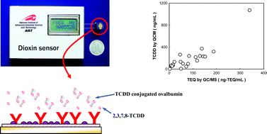 Graphical abstract: Quartz crystal microbalance immunosensor for highly sensitive 2,3,7,8-tetrachlorodibenzo-p-dioxin detection in fly ash from municipal solid waste incinerators