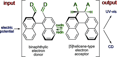Graphical abstract: Butane-1,4-diyl dications stabilized by steric factors: electrochiroptical response systems based on reversible interconversion between dihydro[5]helicene-type electron acceptors and electron-donating 1,1′-binaphthyls