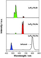 Graphical abstract: Colloidal LaF3:Yb,Er, LaF3:Yb,Ho and LaF3:Yb,Tm nanocrystals with multicolor upconversion fluorescence