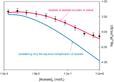 Graphical abstract: Effect of aqueous acetic, oxalic and carbonic acids on the adsorption of uranium(vi) onto α-alumina