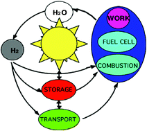 Graphical abstract: Thermochemical solar hydrogen generation