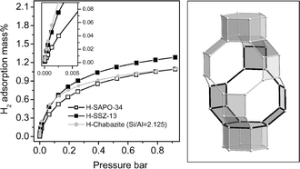 Graphical abstract: Hydrogen storage in Chabazite zeolite frameworks