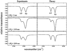 Graphical abstract: The profile of the 2140 cm−1 solid CO band on different substrates