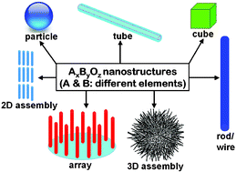Graphical abstract: Synthesis of classes of ternary metal oxide nanostructures