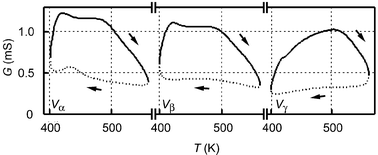 Graphical abstract: Distinction of gases with a semiconductor sensor depending on the scanning profile of a cyclic temperature