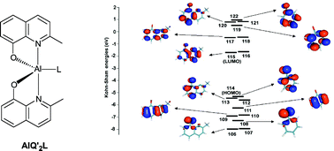 Graphical abstract: Blue emitting pentacoordinated Al(iii) complexes based on 2-methylquinolin-8-olate and substituted phenolate ligands. The role of phenolate derivatives on emission and absorption properties
