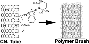 Graphical abstract: Nanotube brushes: polystyrene grafted covalently on CNx nanotubes by nitroxide-mediated radical polymerization