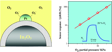 Graphical abstract: A highly sensitive oxygen sensor operating at room temperature based on platinum-doped In2O3 nanocrystals