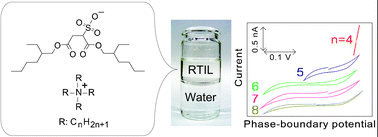 Graphical abstract: Fluorine-free and hydrophobic room-temperature ionic liquids, tetraalkylammonium bis(2-ethylhexyl)sulfosuccinates, and their ionic liquid–water two-phase properties