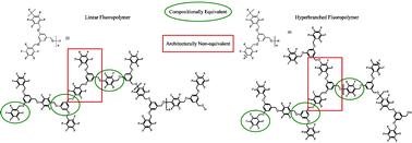 Graphical abstract: Design, synthesis, and characterization of linear fluorinated poly(benzyl ether)s: A comparison study with isomeric hyperbranched fluoropolymers