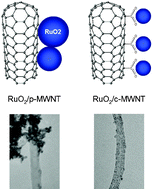Graphical abstract: Highly dispersed ruthenium oxide nanoparticles on carboxylated carbon nanotubes for supercapacitor electrode materials