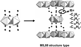 Graphical abstract: A new isoreticular class of metal-organic-frameworks with the MIL-88 topology