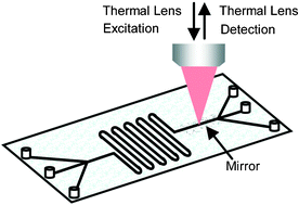 Graphical abstract: Reflective thermal lens detection device