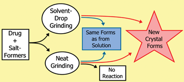 Graphical abstract: Screening for crystalline salts via mechanochemistry