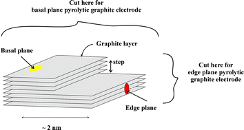 Graphical abstract: New electrodes for old: from carbon nanotubes to edge plane pyrolytic graphite