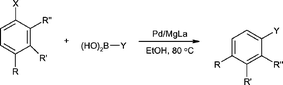Graphical abstract: Suzuki–Miyaura cross-coupling reaction catalyzed by Pd/MgLa mixed oxide