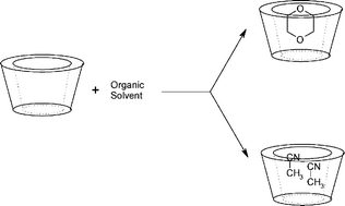 Graphical abstract: Evidence for complexes of different stoichiometries between organic solvents and cyclodextrins