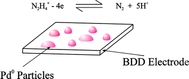 Graphical abstract: The electroanalytical detection of hydrazine: A comparison of the use of palladium nanoparticles supported on boron-doped diamond and palladium plated BDD microdisc array