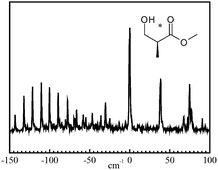 Graphical abstract: Chiral recognition between lactic acid derivatives and an aromatic alcohol in a supersonic expansion: electronic and vibrational spectroscopy