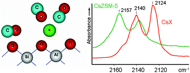 Graphical abstract: FTIR study of CO adsorption on basic zeolites